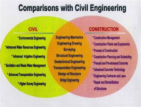 civil engineering vs construction management